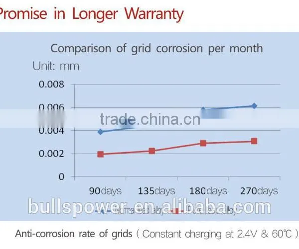 Higher Reliability Valve Regulated 12V 200AH Pure Lead Acid Long Life Battery Quality Choice photo-5