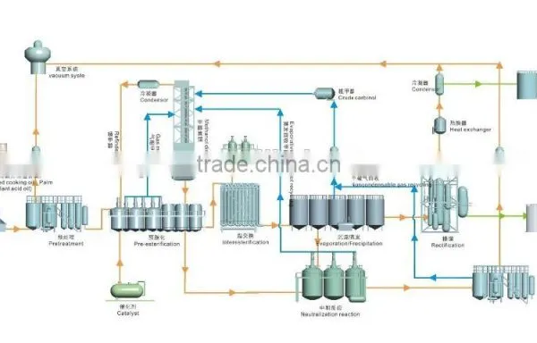 Heating Oil Application and ASTM D 6751 Standard Used Vegetable Oil for Biodiesel photo-6