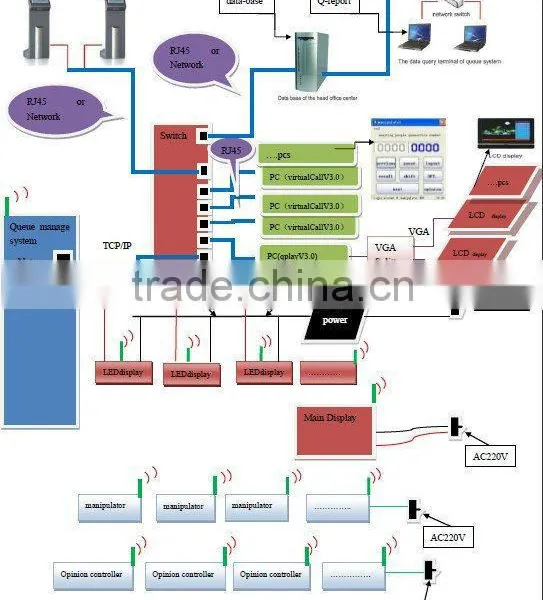 Wireless Queue Management System