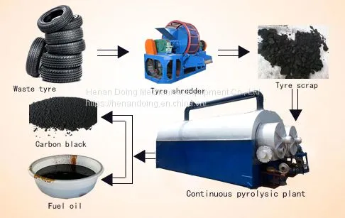 Continuous Scrap Rubber Tire Pyrolysis Plant photo-5