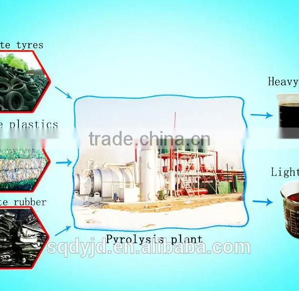 High Output Best Quality Shangqiu DaYi Continuous Waste Tyre/plastic Hot Selling Pyrolysis Plant With ISO & CE photo-2