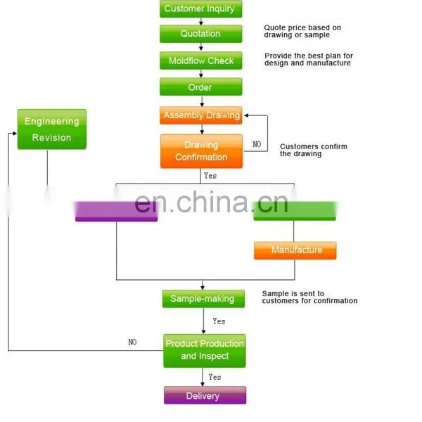 Custom-made Plastic Injection Molding Dongguan Facotry photo-3