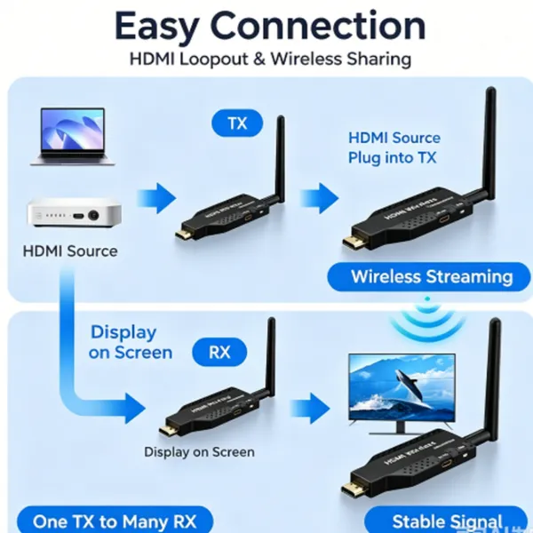 Wireless HDMI Extender, HD Video Transmitter and Receiver 1 to Many, Wireless Screen Mirroring Adapter for PC TV