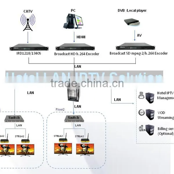 Hospitality Television Systems Iptv Solution With DVB to ip Gateway,mpeg2/h.264 Encoder,Content Management System(CMS) photo-2