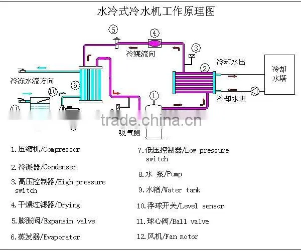 China High Quality Industrial Water Chiller System Price photo-3