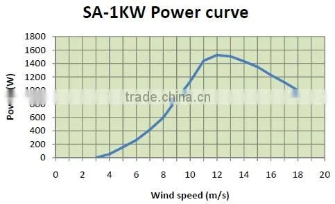 1KW 24/48V Wind Turbine Price photo-2