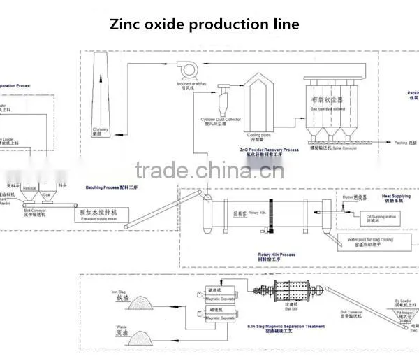 Zinc Oxide Production Equipment for Zinc Oxide Manufacturing Plant photo-2