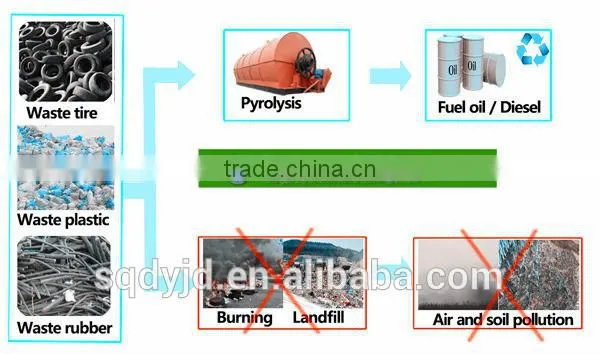 High Output Best Quality Shangqiu DaYi Continuous Waste Tyre/plastic Hot Selling Pyrolysis Plant With ISO & CE photo-3