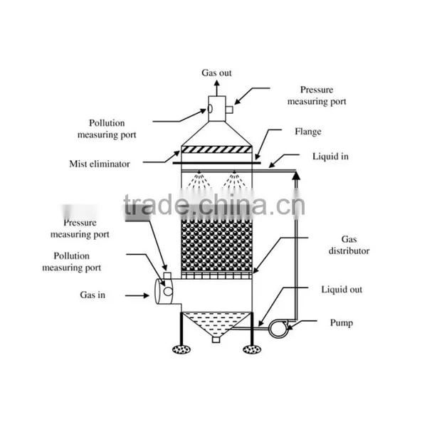 Activated Carbon Scrubbing Tower And VOC Gas Scrubbers In Industry photo-6