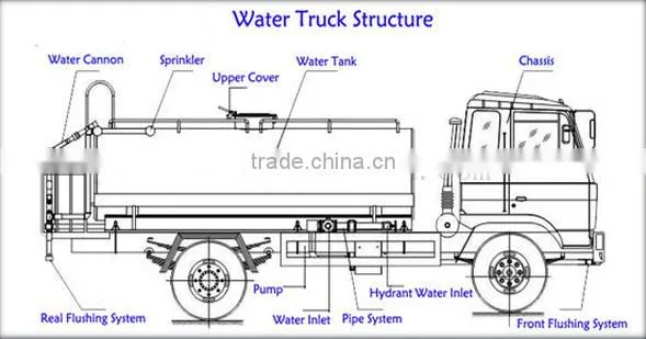 Chinese Famous Manufacture 17ton Water Tanker With All Capacity For Sale photo-2