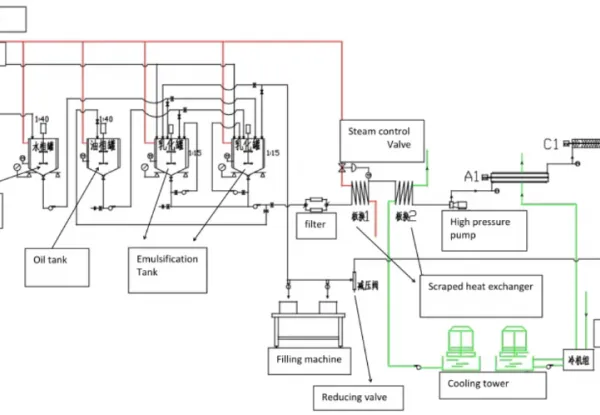Industrial Margarine Cake Shortening Processing Plant Production Line photo-4