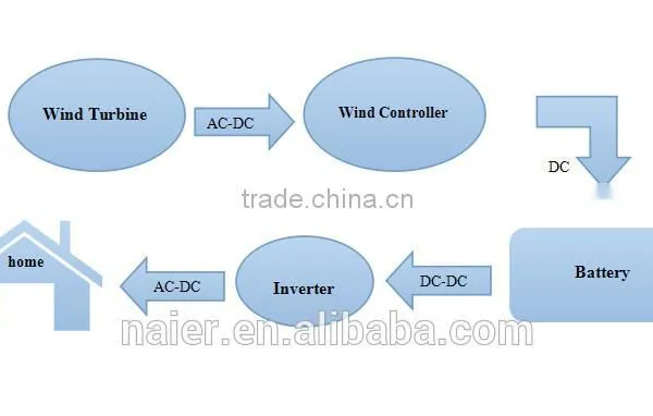 Light Weight 400w Horizontal Wind Generator /windmill With ISO9001 Made in China photo-4