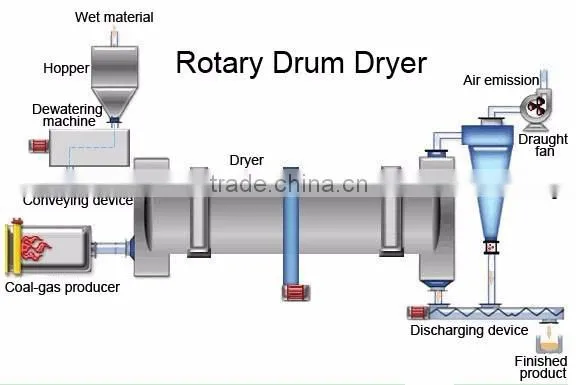Made in China Rotary Drum Dryer for Sale-Peter photo-5