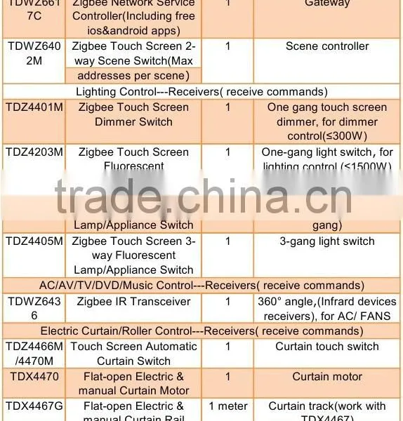 New Technology Integrate Remote Control Smart Home Automation by Internet of Things Devices photo-3
