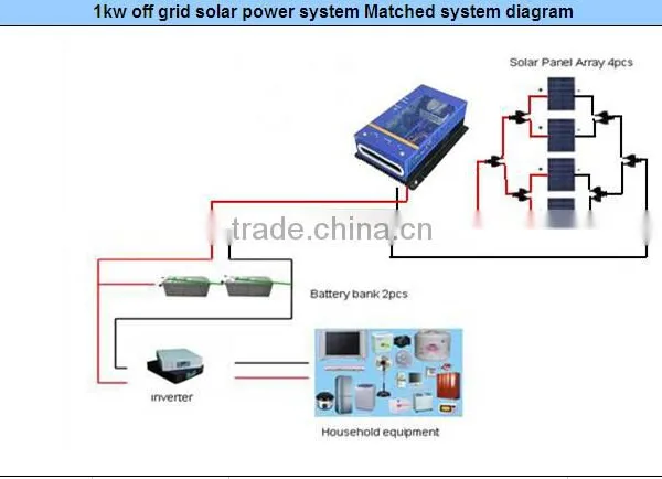 High Quality and Top Sale 1KW 24V Solar Power On-grid Systems for Home Use photo-2