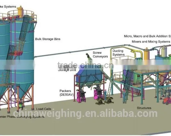 Bulk material processing system