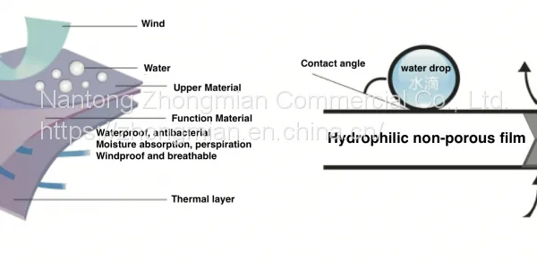 Hydrophilic Non-porous TPU Film for Composite Fabric to Make Garments photo-2