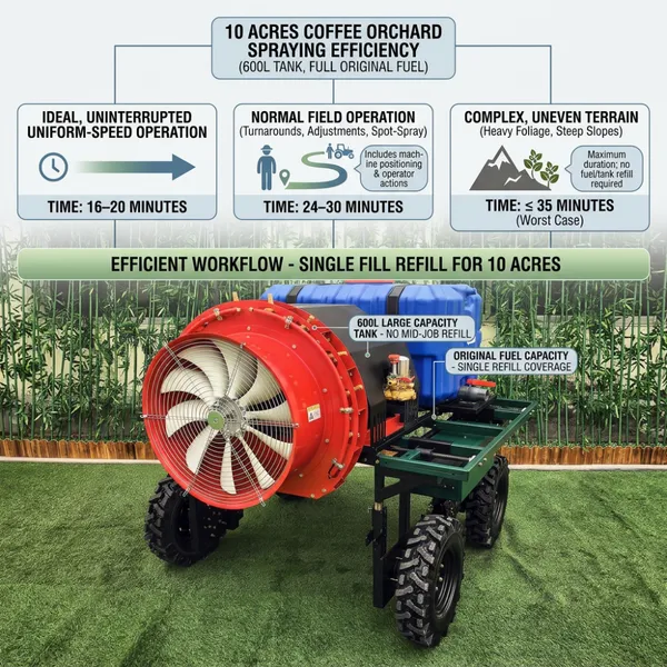 Self Propelled Remote Control Orchard Sprayer with 10m Spray Width Airblast Spraying Technology