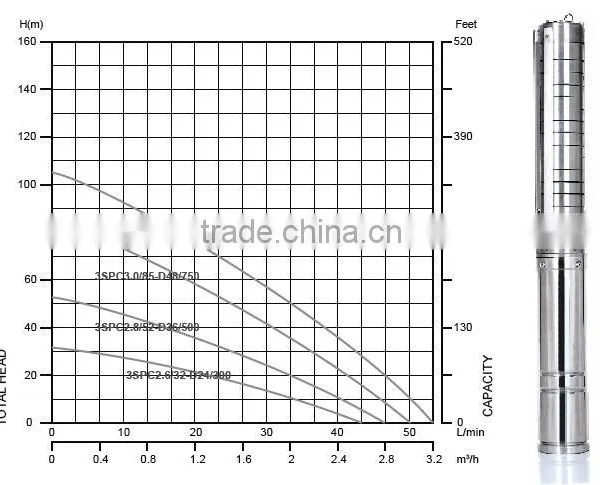 4inch Submersible Solar Pump (6.5cbm/hr-98m-1 Kw) Quality Choice photo-2