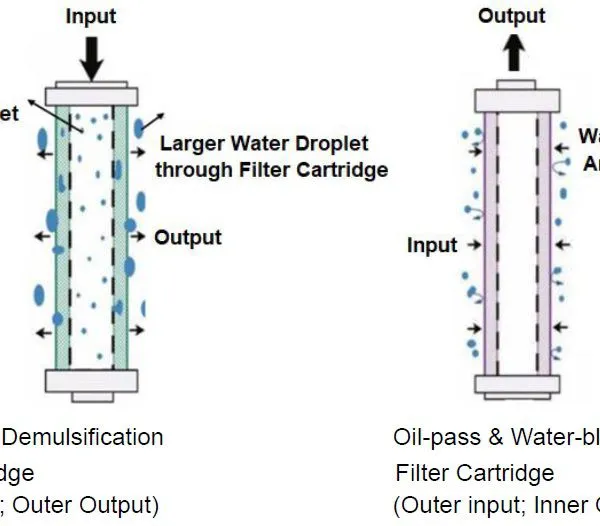 Oil-pass & Water-block Filter Cartridge photo-2
