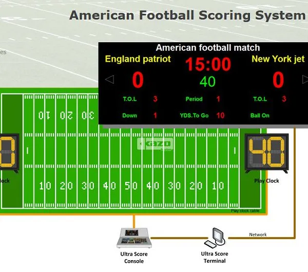 American Football Scoring System