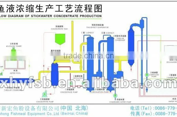 Fishmeal Plant Flow Chart