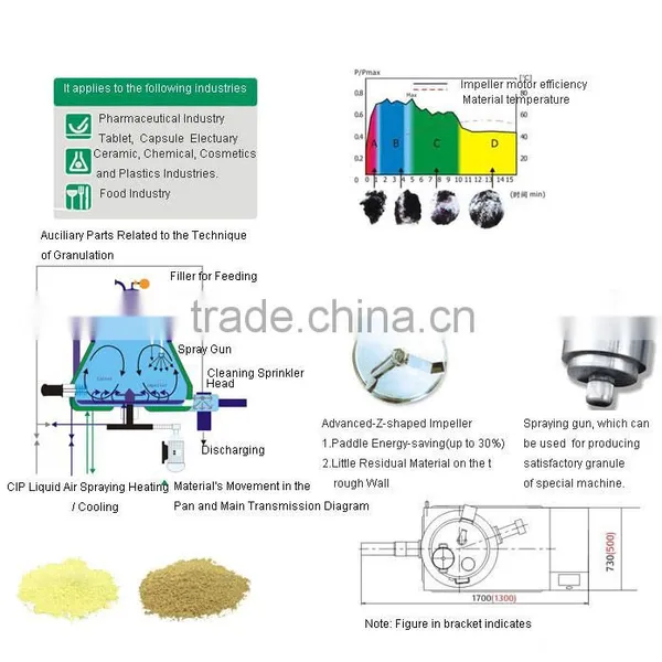 High Effective Mixing and Granulating Machine photo-2