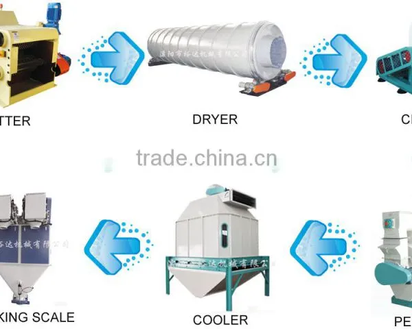 Complete Wood Pellet Production Line With CE & SGS Certificates photo-2