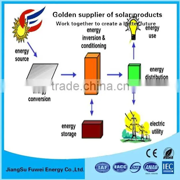 Ce Approved 4kw Solar Electricity Home System Include 12v 100w Solar Panel photo-6