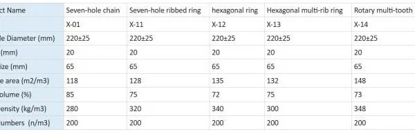 Pingxiang Daier Light Ceramic Combination Ring Structured Packing Replaceable for Petrochemical Distillation Absorption Scrubber photo-2