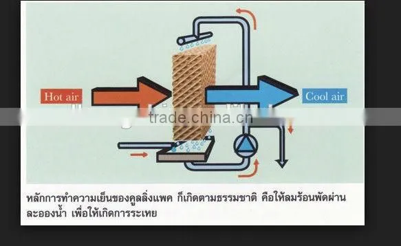 Refrigeration Cooling Pad for Poultry and Green House photo-6